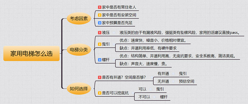 杭州家用电梯如何选择